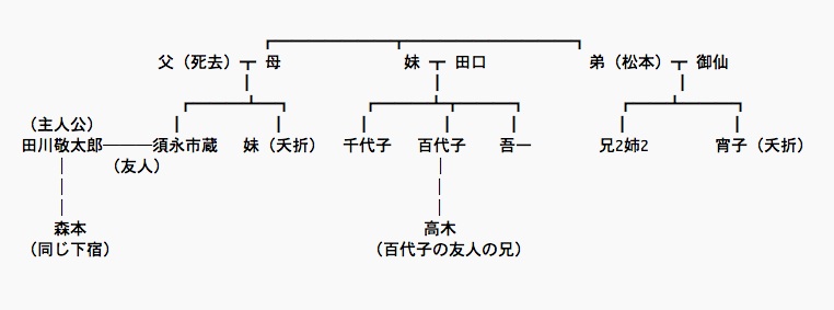 彼岸過迄の登場人物相関図